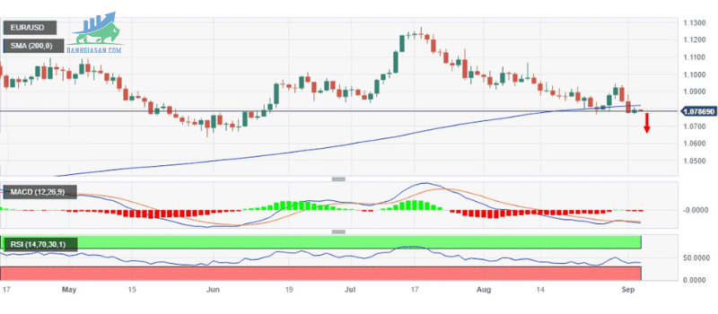 Phân tích giá EURUSD neo gần mức thấp nhất trong 2 tháng (1)