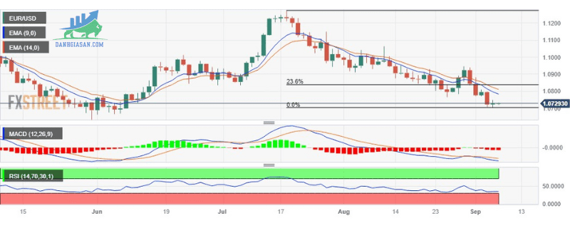 Phân tích giá EURUSD đấu tranh để mở rộng mức tăng (1)