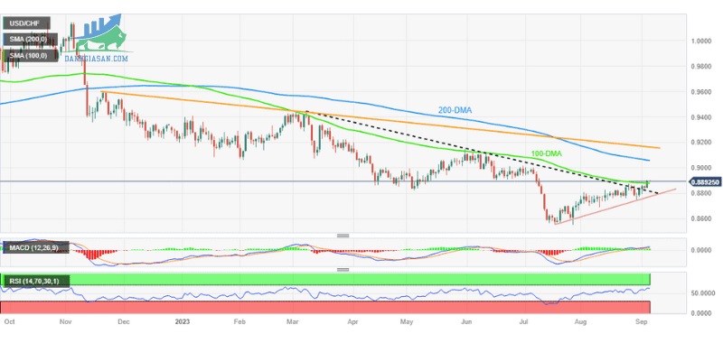 Phân tích giá USDCHF vượt qua rào cản DMA 100 (1)