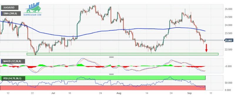 Phân tích giá XAGUSD lấy lại mốc $23,00 (1)