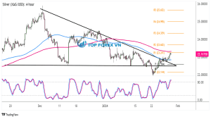 Biểu đồ 4 giờ của Bạc (XAG/USD)