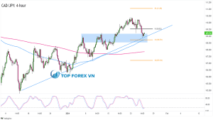 Biểu đồ Forex 4 giờ của CAD/JPY