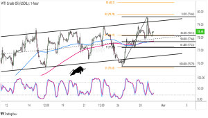 Biểu đồ 1 giờ của Dầu thô WTI (USOIL)