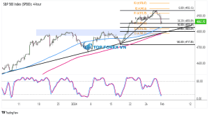 Biểu đồ 4 giờ của Chỉ số S&P 500 (SPX500)