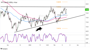 Biểu đồ 4 giờ của Dầu thô WTI (USOIL)