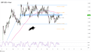 Biểu đồ Forex 4 giờ của GBP/USD