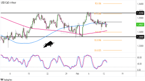 Biểu đồ Forex 4 giờ của USD/CAD