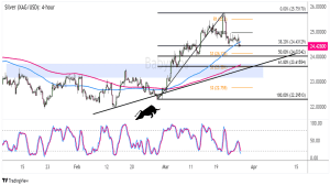 Biểu đồ 4 giờ của Bạc (XAG/USD)