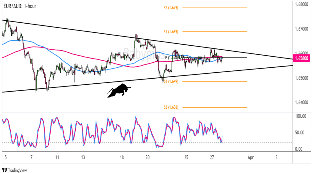 Biểu đồ Forex 1 giờ của EUR/AUD