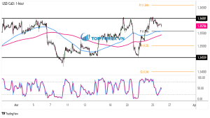 Biểu đồ Forex 1 giờ của USD/CAD 