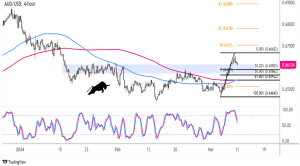 Biểu đồ Forex 4 giờ của AUD/USD