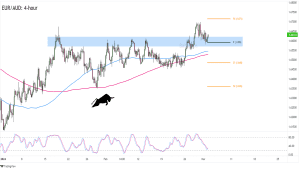 Biểu đồ Forex 4 giờ của EUR/AUD