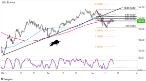 Biểu đồ Forex 4 giờ của EUR/JPY