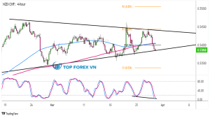 Biểu đồ Forex 4 giờ của NZD/CHF