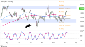 Biểu đồ ngày của Bạc (XAG/USD) 