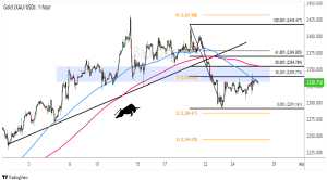 Biểu đồ 1 giờ của Vàng (XAU/USD)