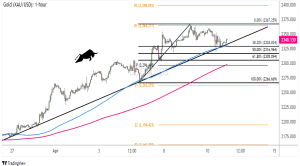 Biểu đồ 1 giờ của Vàng (XAU/USD)