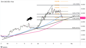 Biểu đồ 4 giờ của của Bạc (XAG/USD)