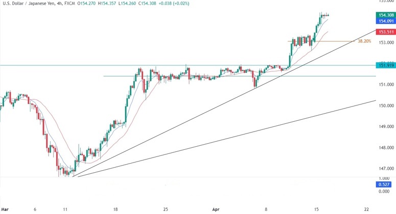 Biểu đồ 4 giờ của USD/JPY