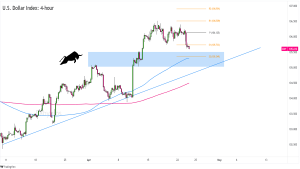 Biểu đồ Forex 4 giờ của Chỉ số Đô la Mỹ (DXY)