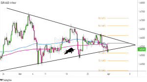 Biểu đồ Forex 4 giờ của EUR/AUD