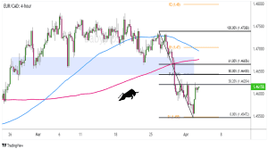 Biểu đồ Forex 4 giờ của EUR/CAD