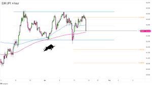 Biểu đồ Forex 4 giờ của EUR/JPY