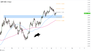 Biểu đồ Forex 4 giờ của GBP/NZD