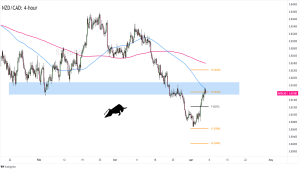 Biểu đồ Forex 4 giờ của NZD/CAD