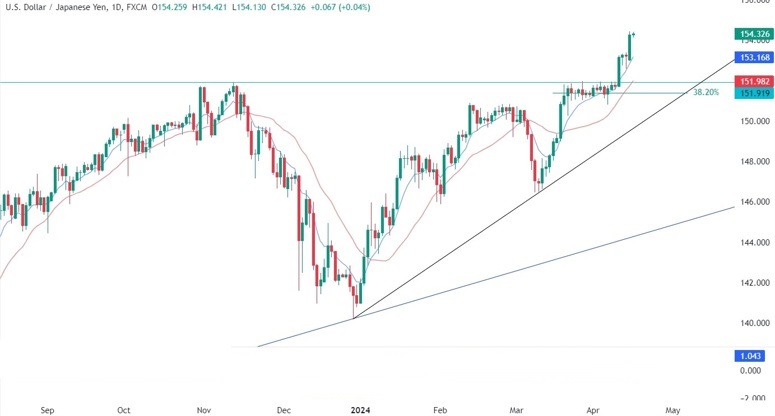 Biểu đồ ngày của USD/JPY