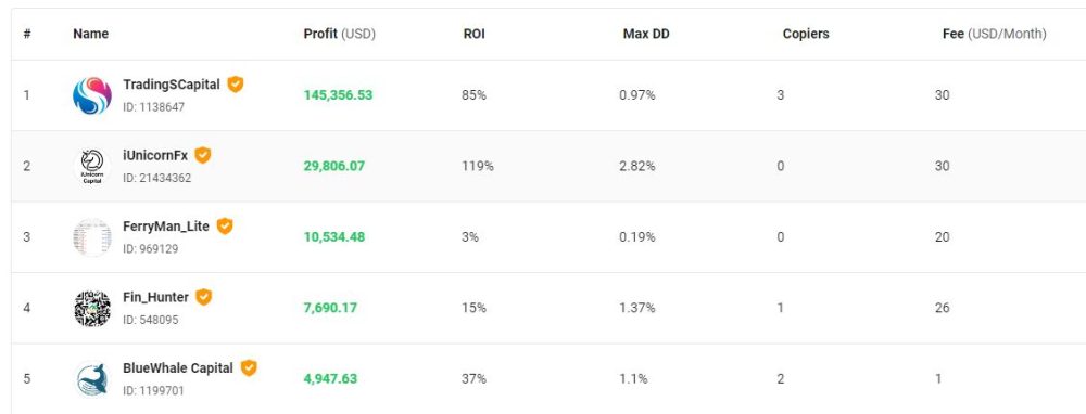 Top 5 Master hang dau tai WeCopyTrade