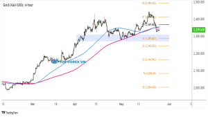 Biểu đồ 4 giờ của Vàng (XAU/USD)