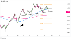 Biểu đồ Forex 4 giờ của AUD/USD