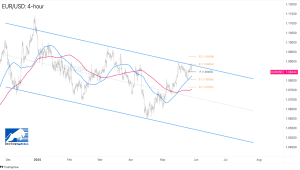 Biểu đồ Forex 4 giờ của EUR/USD