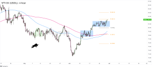 Biểu đồ 4 giờ của Dầu thô WTI (USOIL)