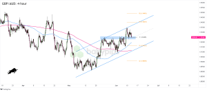 Biểu đồ Forex 4 giờ của GBP/AUD