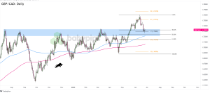 Biểu đồ Forex khung thời gian ngày của GBP/CAD