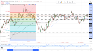 Biểu đồ ngày của GBP/USD