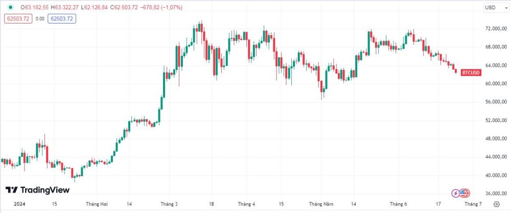 Biểu đồ ngày của Bitcoin