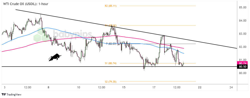 Biểu đồ 4 giờ của Dầu thô WTI (USOIL)