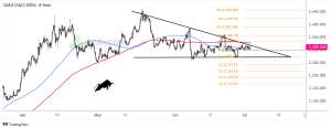 Biểu đồ 4 giờ của vàng (XAU/USD)