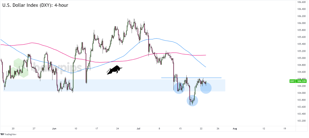 Biểu đồ Forex 4 giờ của Chỉ số đô la Mỹ (DXY)