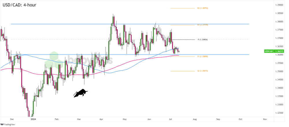 Biểu đồ Forex 4 giờ của USD/CAD