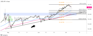 Biểu đồ Forex 4 giờ của USD/JPY