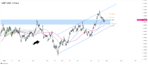 Biểu đồ khung thời gian 4 giờ của GBP/USD