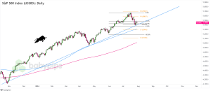 Biểu đồ ngày của Chỉ số S&P 500 (SPX500)