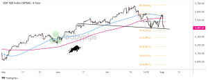 Biểu đồ 4 giờ của Chỉ số S&P 500 (SP500)