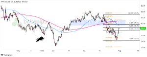 Biểu đồ 4 giờ của Dầu thô WTI (USOIL)