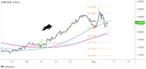 Biểu đồ Forex 4 giờ của EUR/NZD