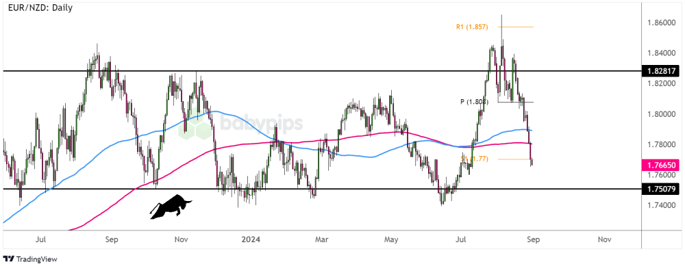 Biểu đồ khung thời gian ngày của EUR/NZD